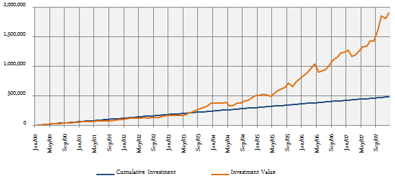 How much money you would have made, if you invested Rs. 5,000 at the end of every month in the Sensex, from January 2000 to January 2008 How much money you would have made, if you invested Rs. 5,000 at the end of every month in the Sensex, from January 2000 to January 2008