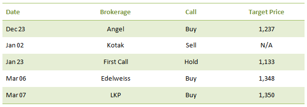 Larsen and Toubro table