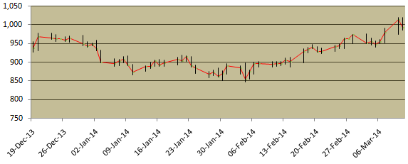 Mahindra and Mahindra