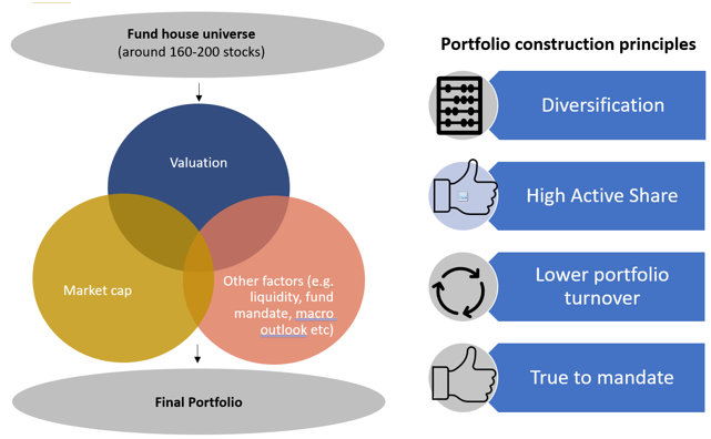 Portfolio construction