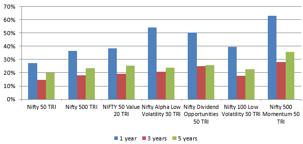 Factor based indices outperformed broad market indices