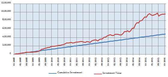 How much money we would have made from 1/1/2008 to 1/1/2016 How much money we would have made from 1/1/2008 to 1/1/2016