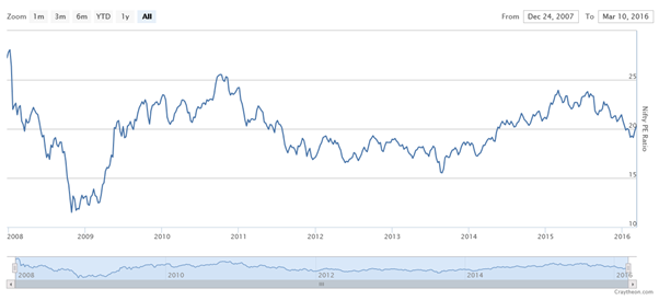 The historical P/E ratios of Nifty The historical P/E ratios of Nifty
