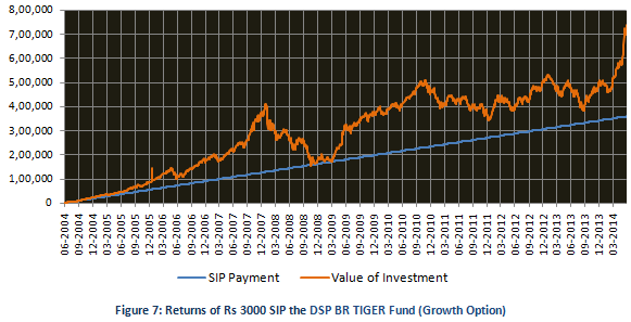 Mutual Fund - SIP returns since inception of Rs 3000 monthly SIP in the DSP Black Rock TIGER fund (growth option) Mutual Fund - SIP returns since inception of Rs 3000 monthly SIP in the DSP Black Rock TIGER fund (growth option)