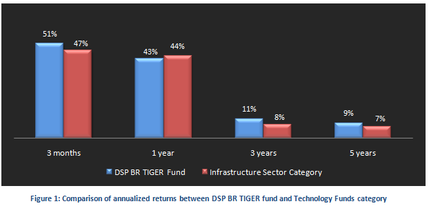 Mutual Fund - Comparison of annualized returns of the DSP Black Rock TIGER and Technology funds category Mutual Fund - Comparison of annualized returns of the DSP Black Rock TIGER and Technology funds category
