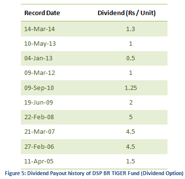 Mutual Fund - Dividend Payout Track Record of DSP Black Rock TIGER Fund (Dividend Option) Mutual Fund - Dividend Payout Track Record of DSP Black Rock TIGER Fund (Dividend Option)