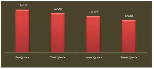 Mutual Funds - The average current values of Rs 1 lac lump sum investment in each performance quartile Mutual Funds - the average current values of Rs 1 lac lump sum investment in each performance quartile