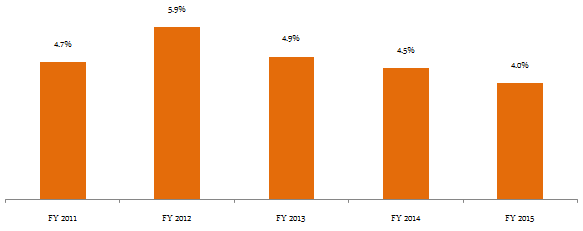 Equity Investing - The fiscal deficit of India as a percentage of GDP from FY 2011 to FY 2015 Equity Investing - The fiscal deficit of India as a percentage of GDP from FY 2011 to FY 2015