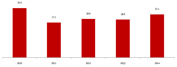 Equity Investing - The P/E ratios of Nifty on December 31 of each from 2010 to 2014 Equity Investing - The P/E ratios of Nifty on December 31 of each from 2010 to 2014
