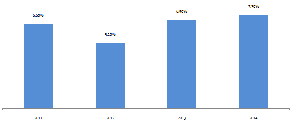Equity Investing - The GDP growth rates of India from 2011 to 2014 Equity Investing - The GDP growth rates of India from 2011 to 2014