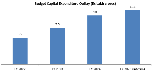 Budget Capital Expenditure Outlay