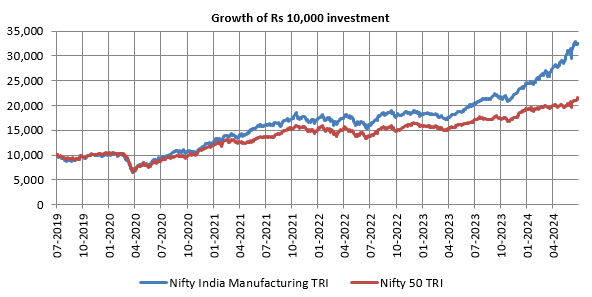Growth of Rs 10,000 investment