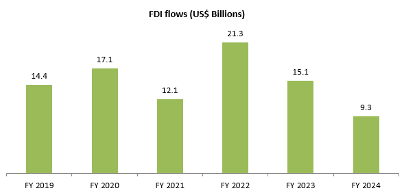 Higher FDI flows in manufacturing
