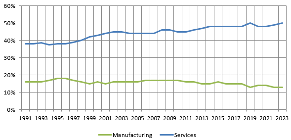 Importance of manufacturing in India Growth Story