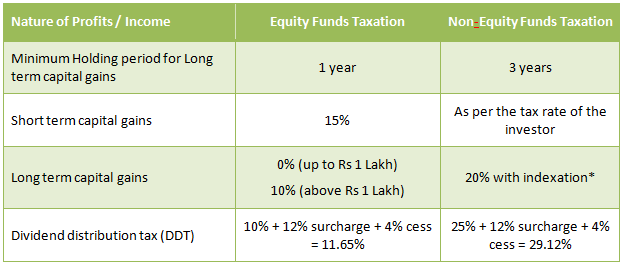 Know your mutual fund taxation for FY 2019 20 | Advisorkhoj