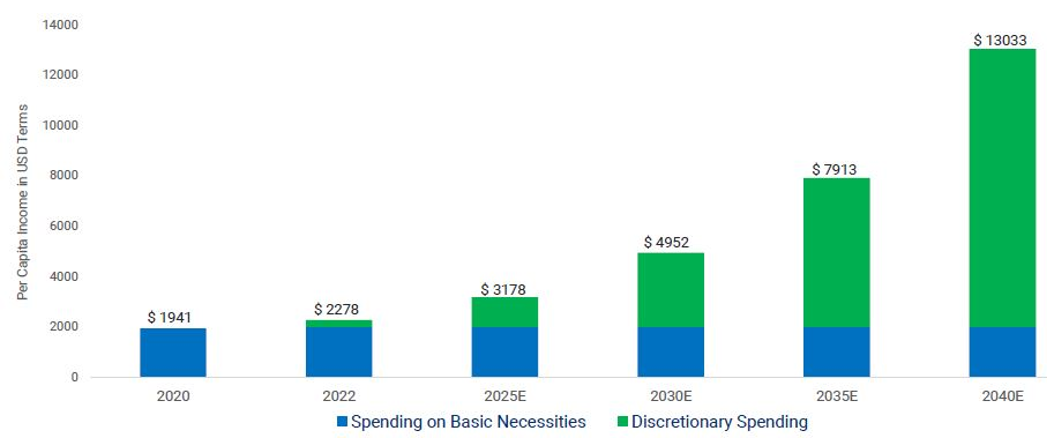 India is a booming consumer market