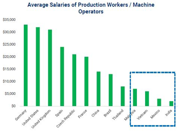 India’s low labour costs can give it a competitive advantage in the changing global supply chain dynamics