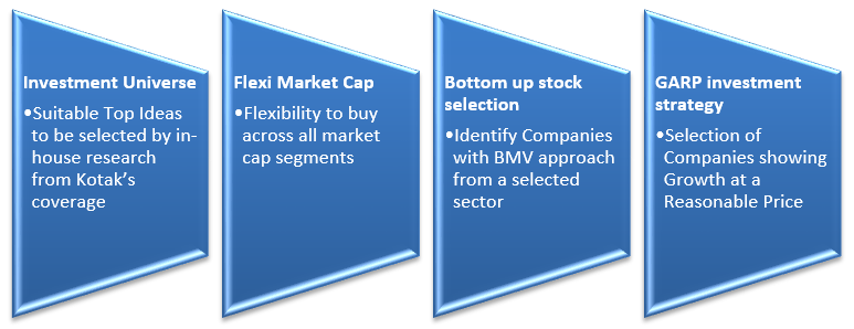 Kotak MNC Fund – Investment Strategy