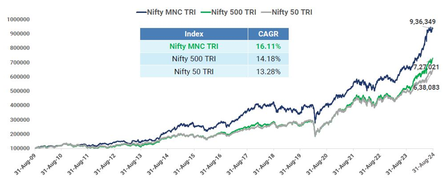 MNC as an investment theme has outperformed the broad market