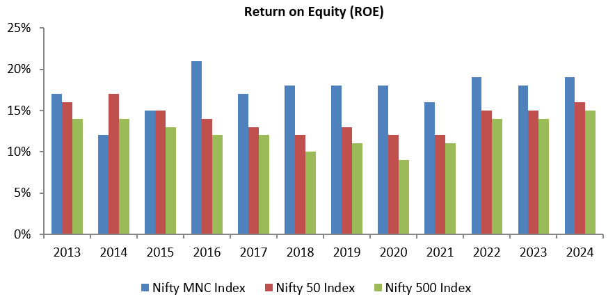 MNC stocks usually have higher Return on Equity than the broad market index ROEs