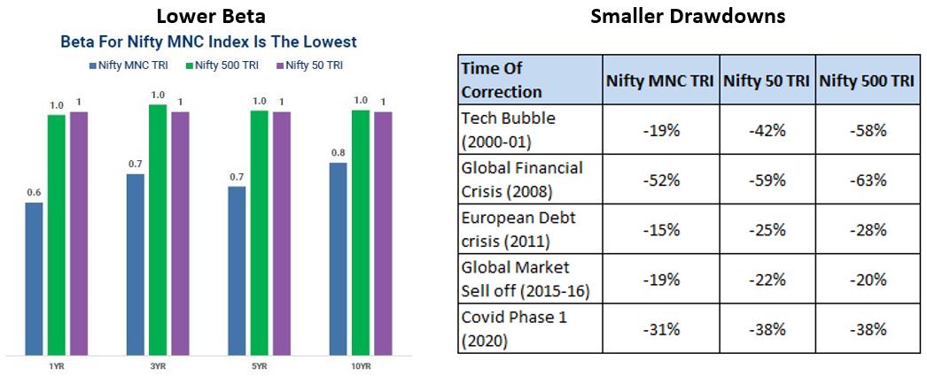 MNCs have lower beta and lesser drawdowns