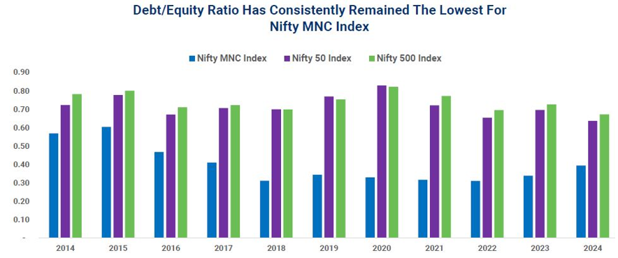 MNCs usually have lower leverage than domestic companies