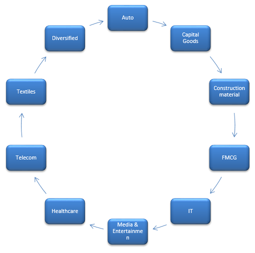 MNCs are market share leaders in many industry sectors