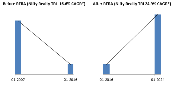 Before RERA (Nifty Realty TRI -16.6% CAGR*) and After RERA (Nifty Realty TRI 24.9% CAGR*)