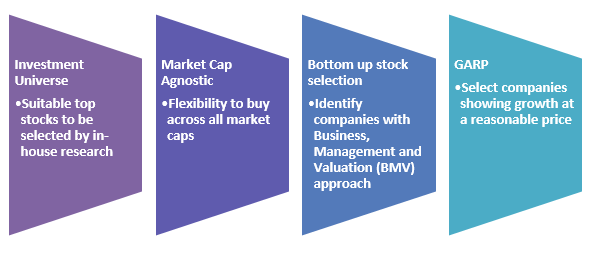 Kotak Special Opportunities Fund