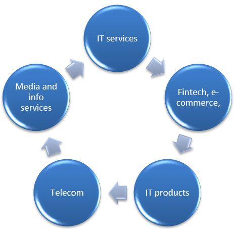 Kotak Technology Fund – Investment Universe