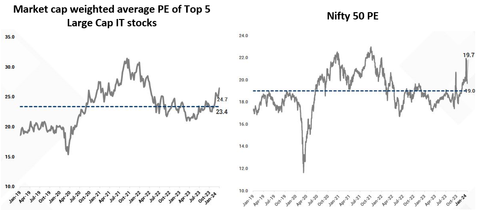 Valuation premia of large cap IT stocks