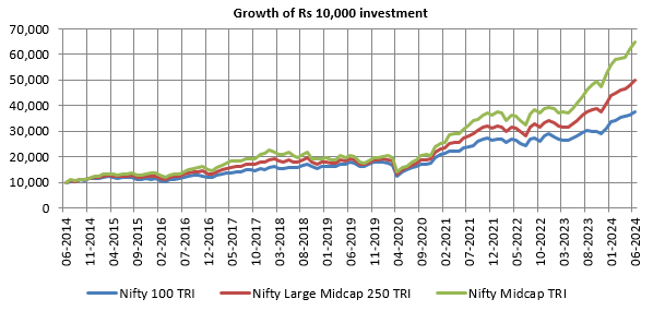 Growth of Rs 10,000 investment in Nifty 100 TRI, Nifty Large Midcap 250 TRI and Nifty Midcap 150 TRI