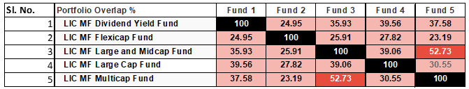 Low overlap with other LIC MF diversified equity funds