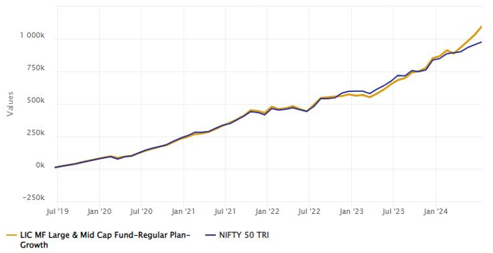 Growth of Rs 10,000 monthly SIP in LIC MF Large and Midcap fund versus Nifty 50 TRI