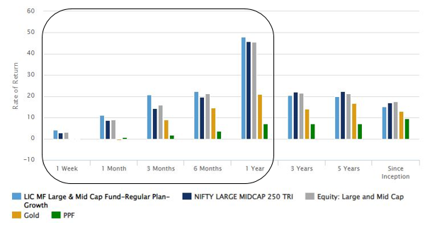 Outperformed both benchmark and category average in recent time periods