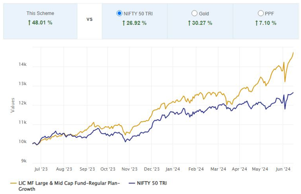 LIC MF Large and Midcap Fund has outperformed the Nifty by a big margin