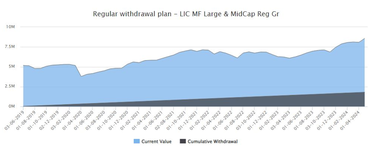 Regular cash-flows through SWP