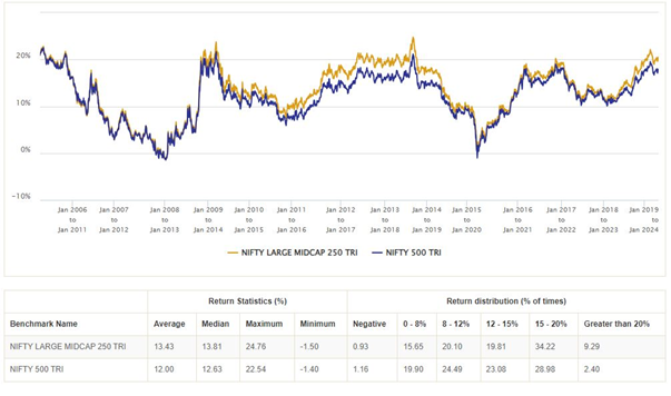 5 year rolling returns of Nifty Large Midcap 250 TRI versus Nifty 500 TRI