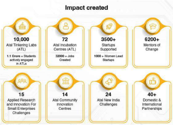 Government’s flagship initiatives to create and promote innovation