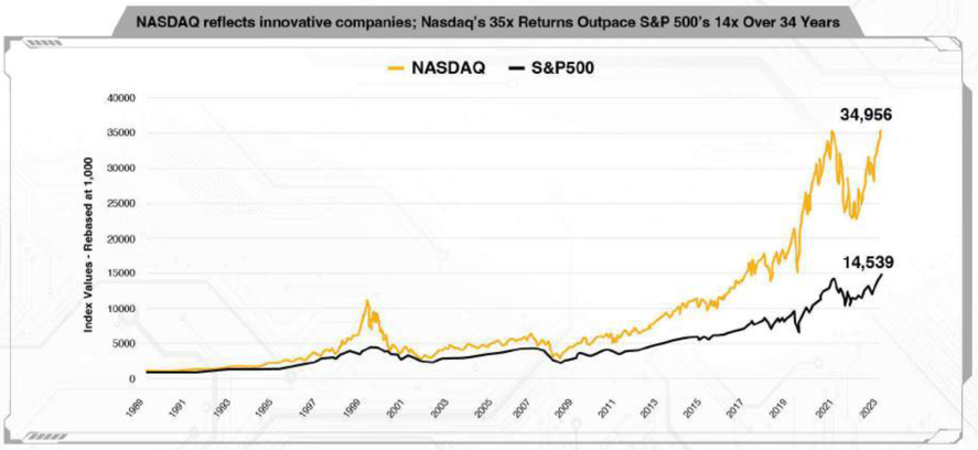 Innovation and wealth creation