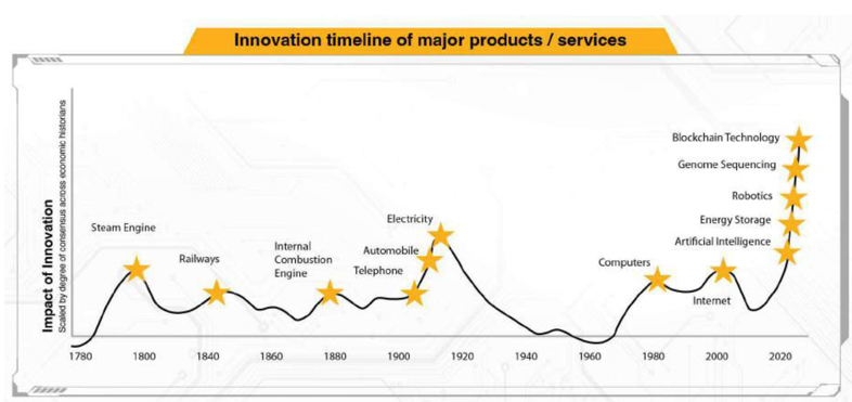 Meaning and Scope of innovation