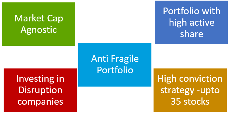 Portfolio positioning of Motilal Oswal Innovation Opportunities Fund