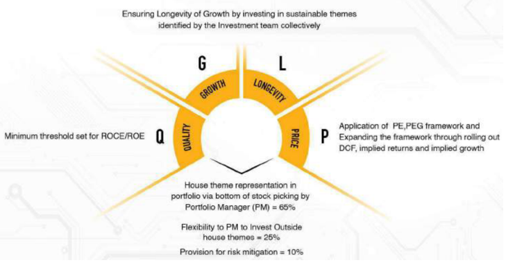 QGLP investment process