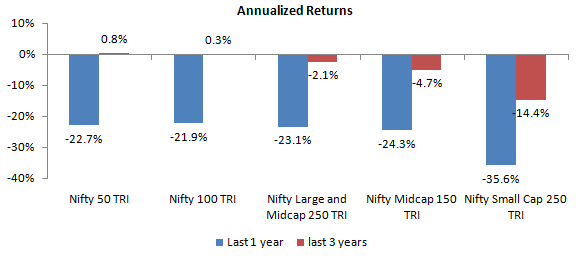 Mutual Funds - Nifty outperformed other indices over last 1 – 3 years Mutual Funds - Nifty outperformed other indices over last 1 – 3 years