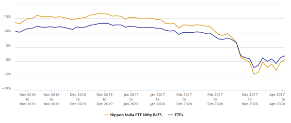 Nippon India ETF Nifty BeES: A Good Long Term Investment In Current Market