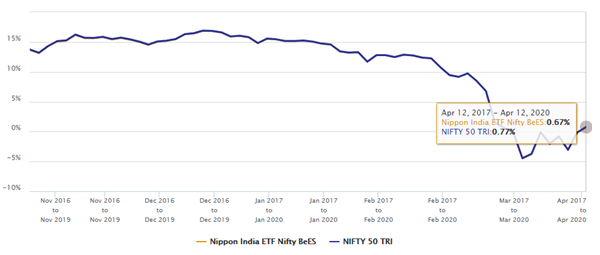 Mutual Funds - 3 year rolling returns of Nippon India ETF Nifty BeES versus its benchmark index Nifty 50 TRI Mutual Funds - 3 year rolling returns of Nippon India ETF Nifty BeES versus its benchmark index Nifty 50 TRI