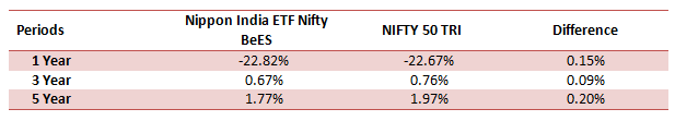 Mutual Funds - Trailing returns of Nippon India ETF Nifty BeES versus its benchmark index Nifty 50 TRI Mutual Funds - Trailing returns of Nippon India ETF Nifty BeES versus its benchmark index Nifty 50 TRI