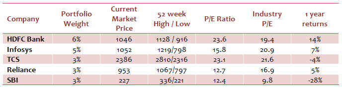 Equity Funds Diversified - Different statistics of the top 5 stocks in the portfolio of Sundaram Equity Multiplier Fund Equity Funds Diversified - Different statistics of the top 5 stocks in the portfolio of Sundaram Equity Multiplier Fund