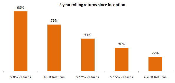Mutual Funds - 3 year rolling returns consistency of the fund since inception Mutual Funds - 3 year rolling returns consistency of the fund since inception