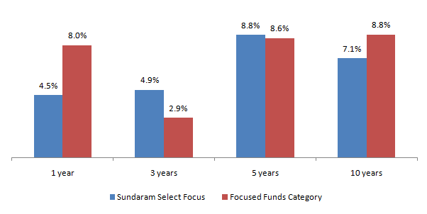 Mutual Funds - Annualized returns of Sundaram Select Focus fund versus the category average returns Mutual Funds - Annualized returns of Sundaram Select Focus fund versus the category average returns